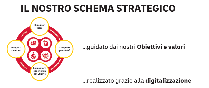 Schema Strategico